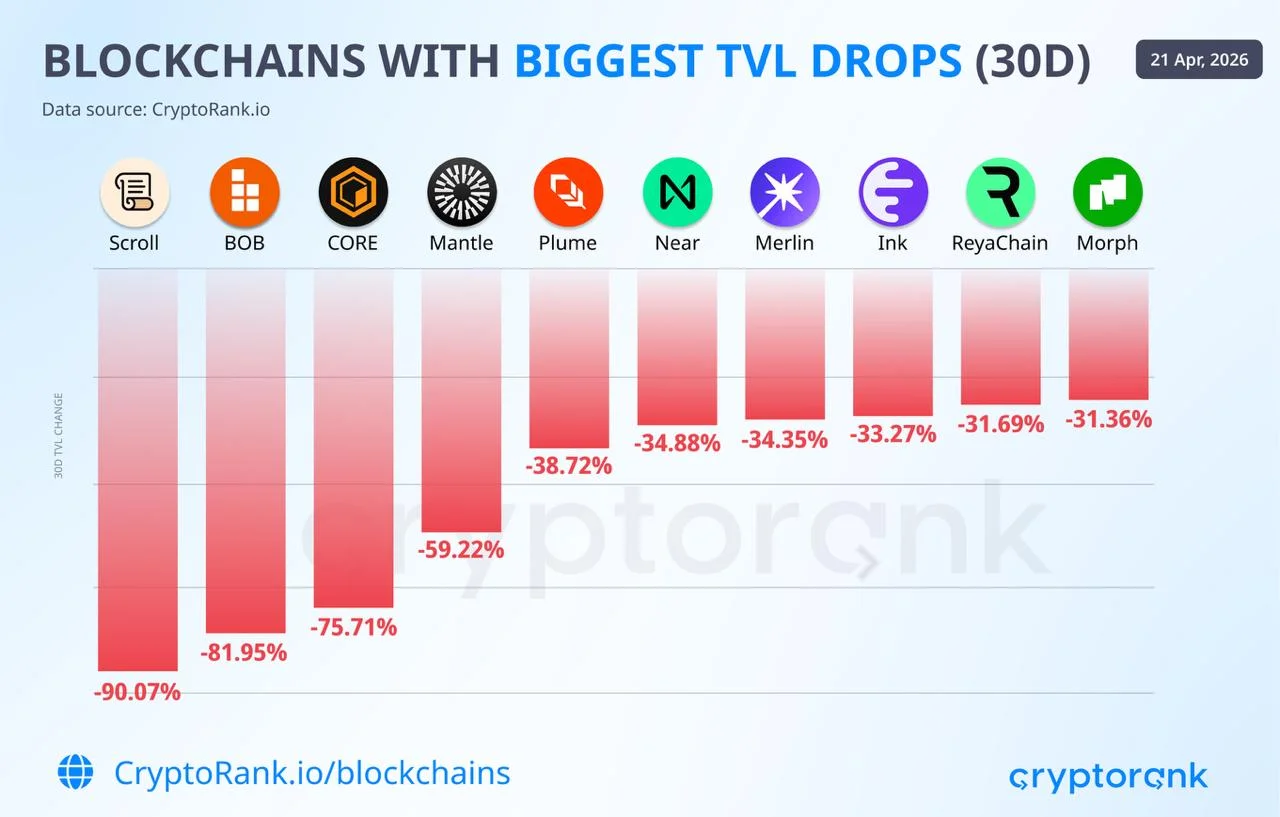 Scroll TVL drops 90% in two days as Ether.fi migrates to Optimism