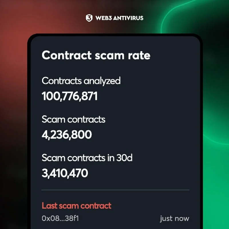 Web3 Antivirus: 3,41M contratos maliciosos detetados em 30 dias