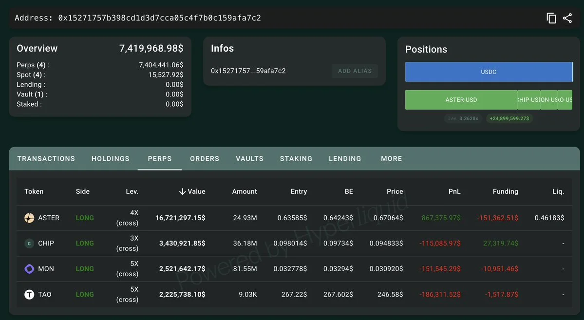 The largest on-chain $ASTER long, 0x1527, is now long $CHIP. 

He also holds lon