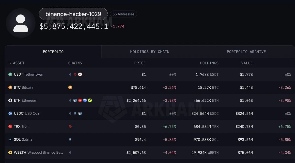 Binance Hacker-Linked Addresses Hold $5.88B in Crypto