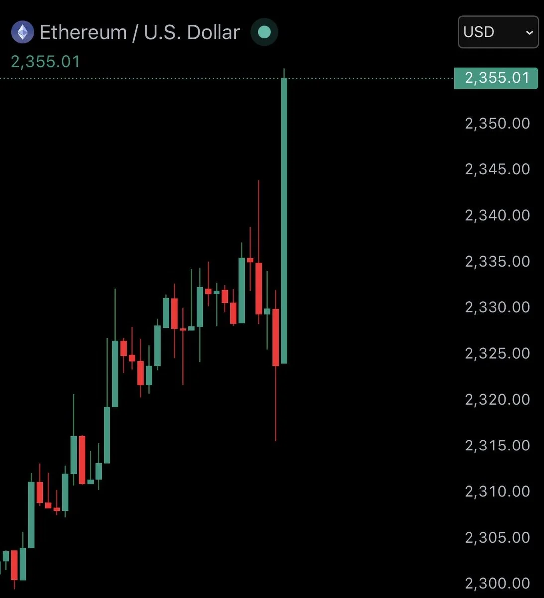 JUST IN: $2,350 $ETH https://t.co/P8upk8cvyn