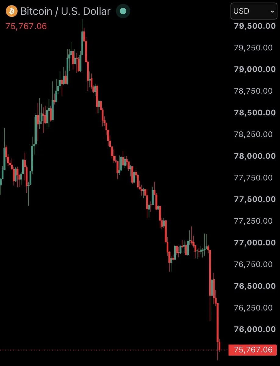 Bitcoin drops under $76K as Crypto Clarity Act talks stall!