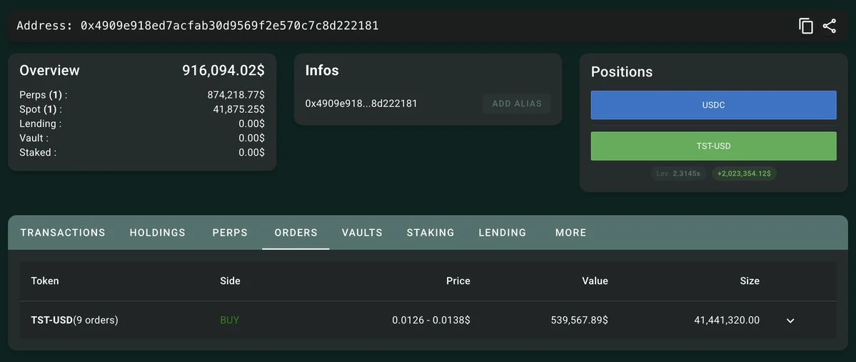 Someone created a new wallet and opened a 3x long on 133.59M $TST($2.05M).

He a