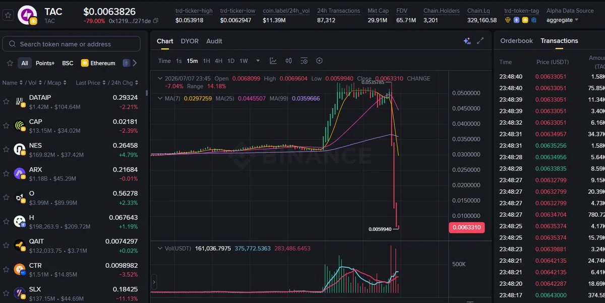 Token TAC colapsa 90% em 15 minutos após estreia na Binance