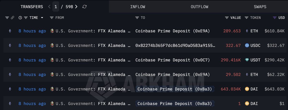 US Government Moves $673K in ETH Plus Over $930K in Stablecoins from FTX/Alameda Seizure to Coinbase Prime