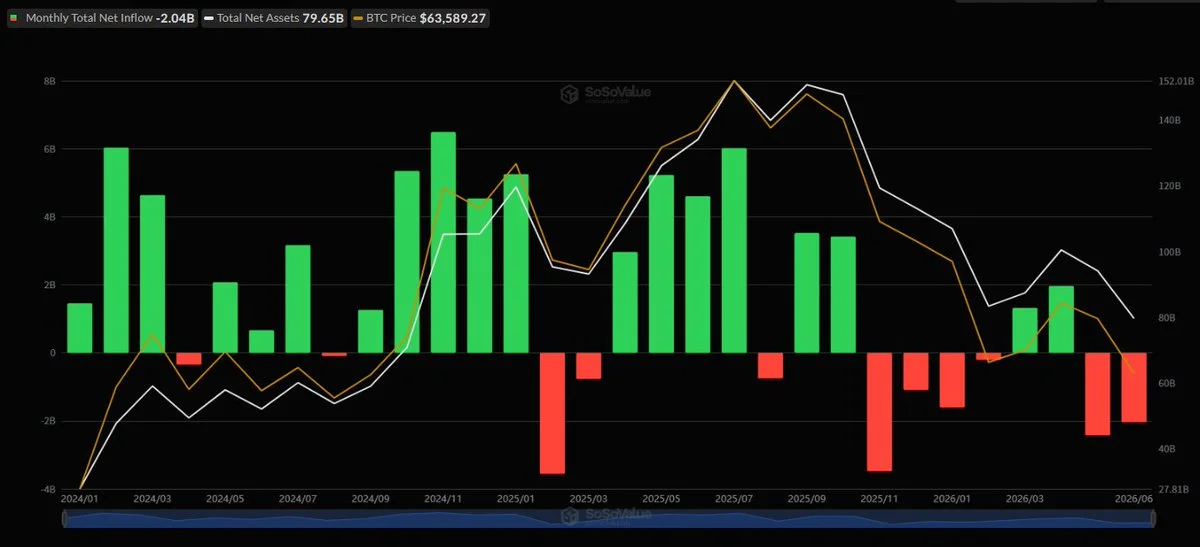 ETFs de BTC em spot atraem $85,85M em um resultado limpo enquanto ETFs de ETH sangram…