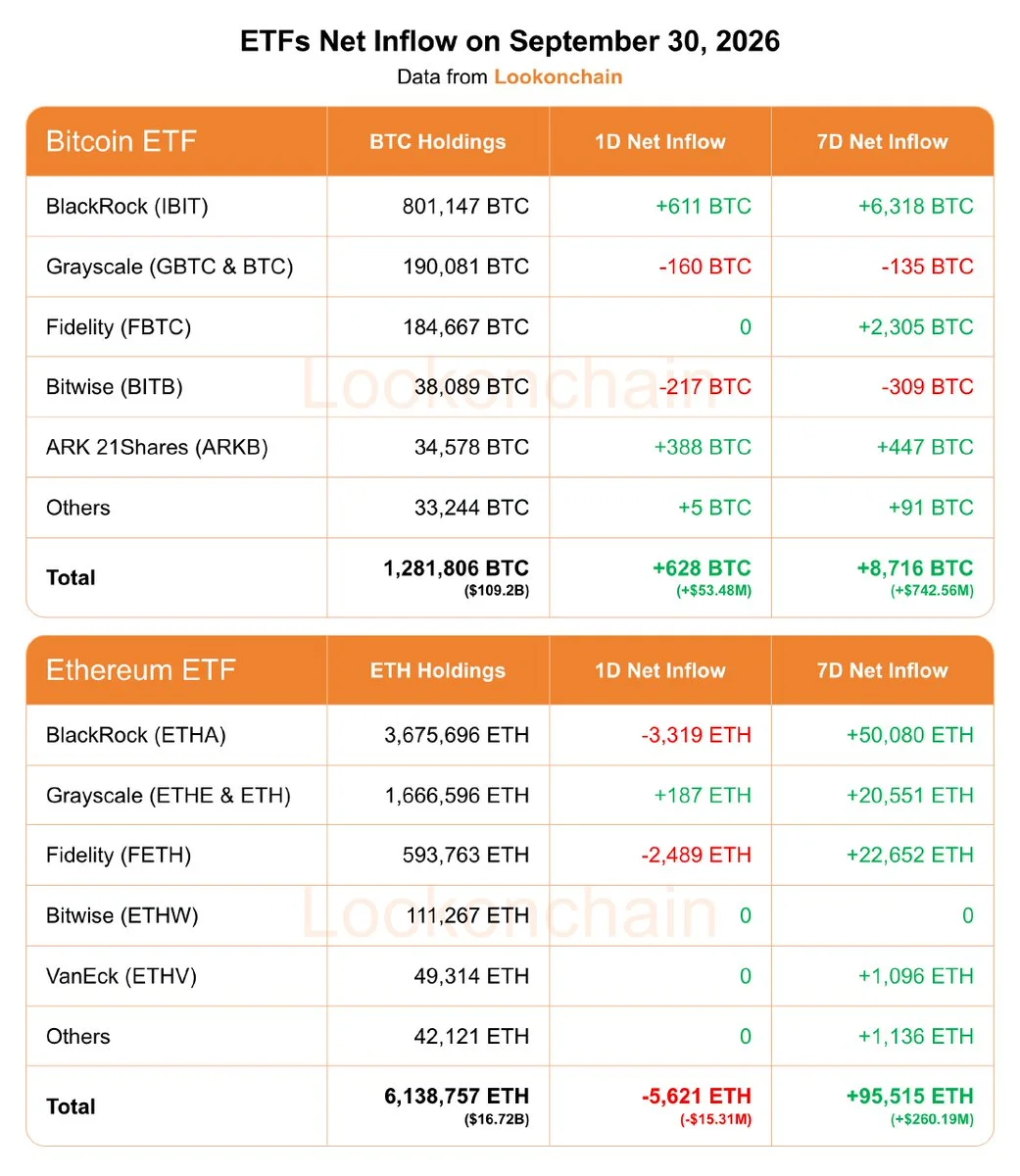 Bitcoin ETFs Gain $53.48M as ETH Funds See Daily Outflows