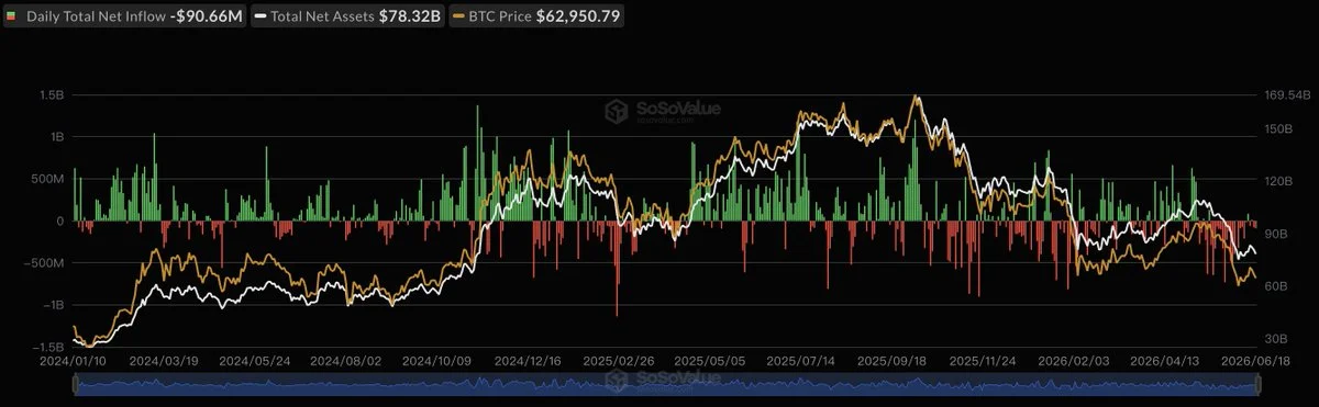 ETF spot de Bitcoin sufren salidas de 90,66M$ con IBIT a la cabeza