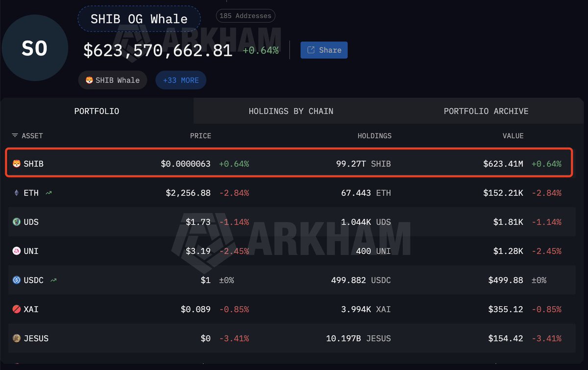 An OG whale, who once spent $13,760 to buy 103.33T $SHIB (worth $8.9B at peak), 