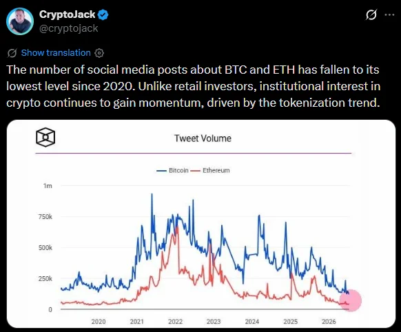 BTC e ETH em mínimos de menções sociais desde 2020