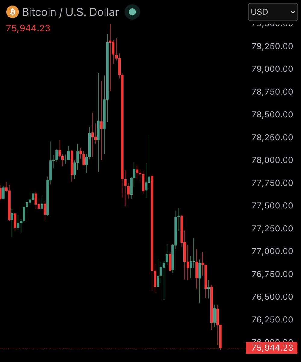 JUST IN: Bitcoin falls under $76,000 https://t.co/VfwEUZHRYd