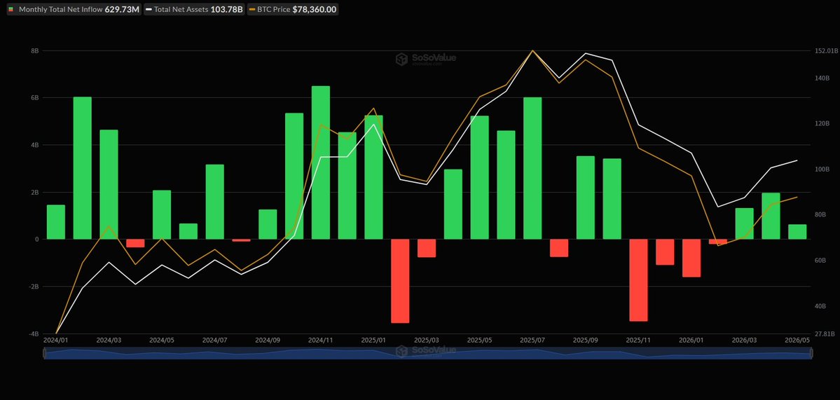 According to SoSoValue data, on May 1 (ET), U.S. Bitcoin spot ETFs recorded tota