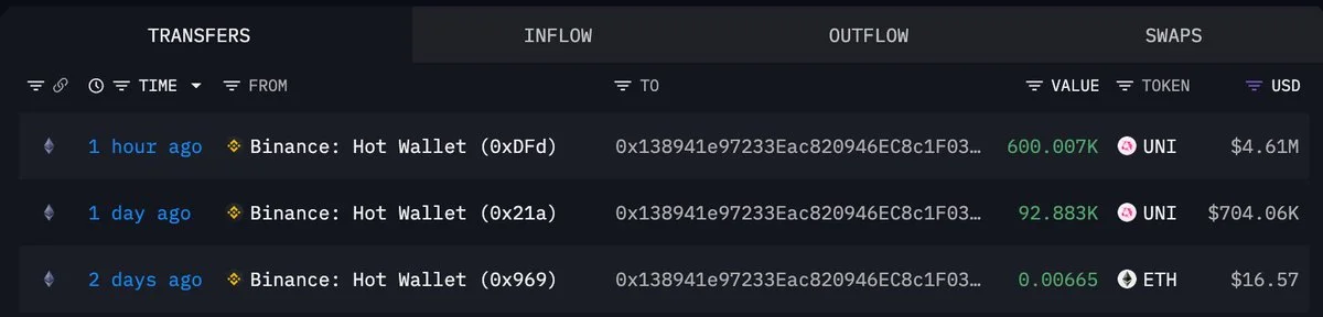 Mystery wallet pulls 600K UNI worth $4.6M from Binance