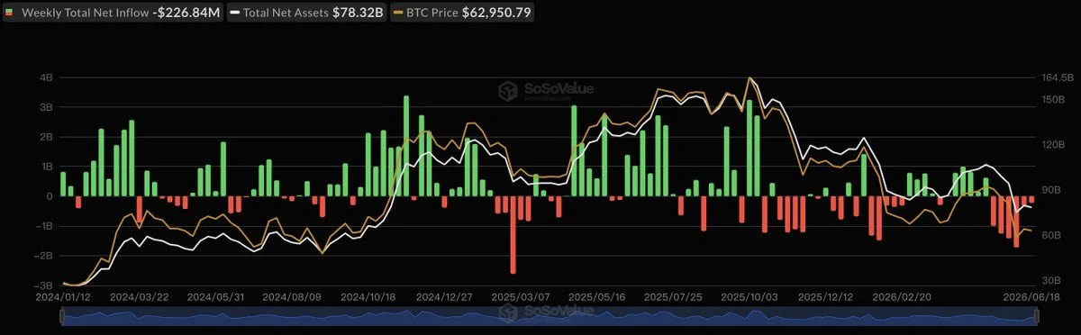 ETF de Bitcoin pierden 227M$ y encadenan seis semanas de salidas