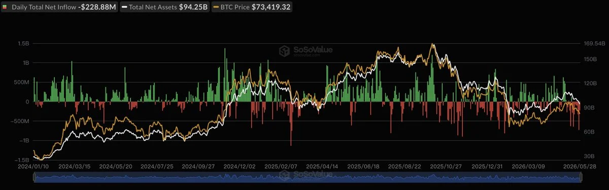 Bitcoin ETFs bleed $229M on day 9 of straight outflows!