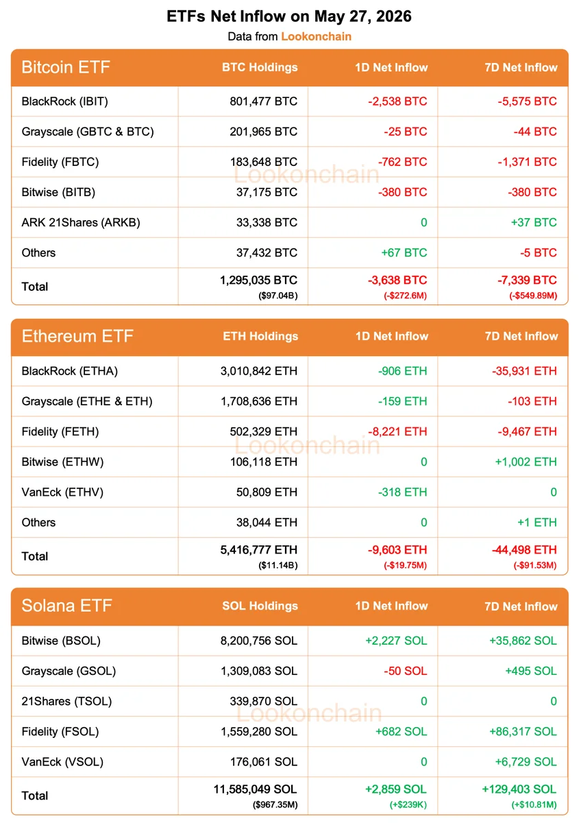 Bitcoin & Ethereum ETFs Bleed $272M and $19.75M in a Single…