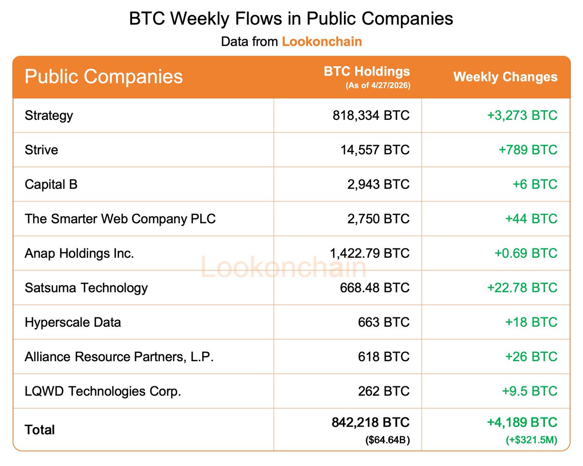 Apr 20–Apr 26, 2026 #LookonchainWeeklyReport

🟢 Overview
Liquidity was flat with