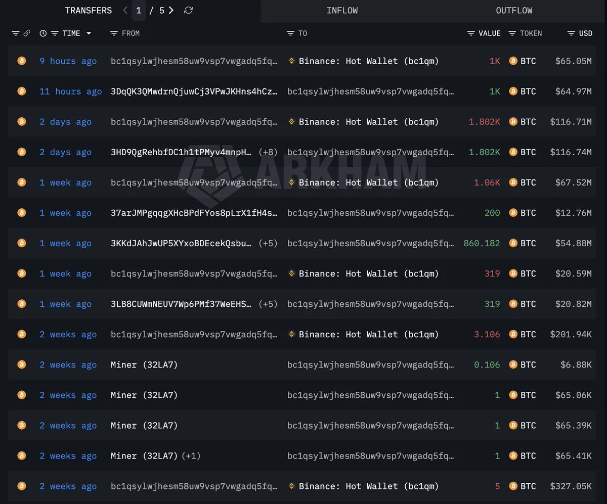 BTC Whale Sends 6,494 BTC to Binance, Raising Sell Risk