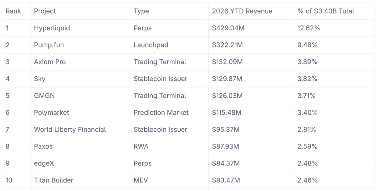 Hyperliquid Leads Crypto Projects With $429M Revenue