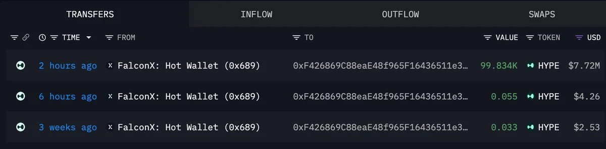HYPE whale buys $7.72M via FalconX in fresh wallet move