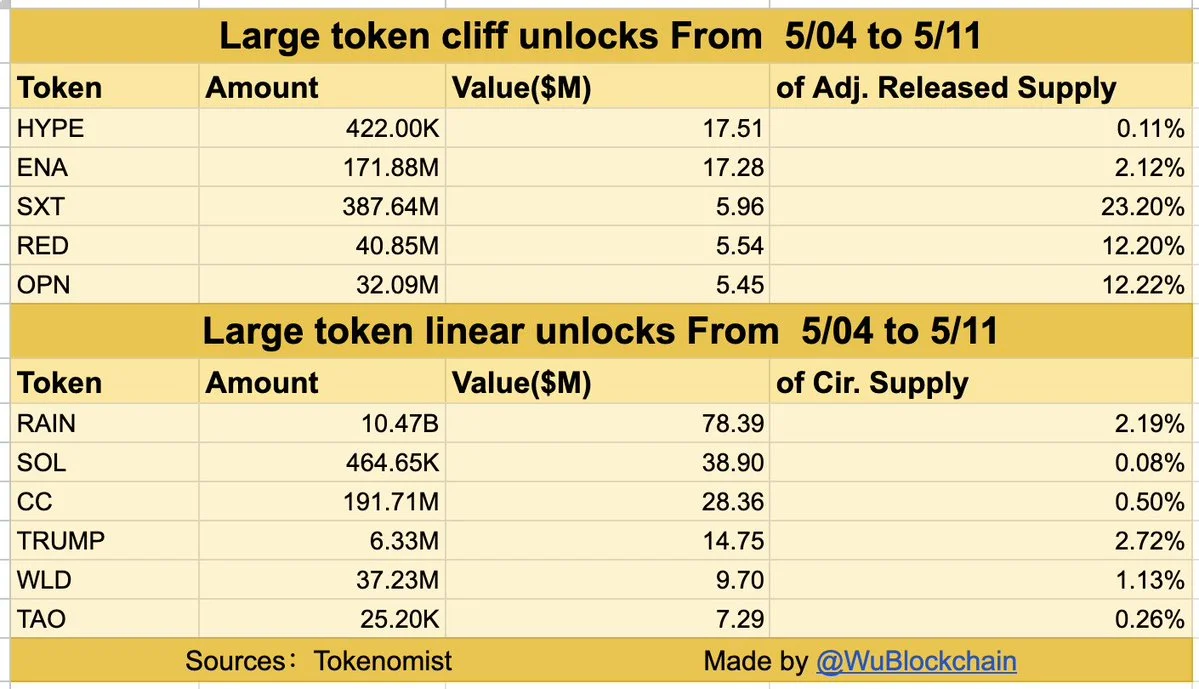 Major Token Unlocks to Top 229M USD This Week

According to Tokenomist, major on