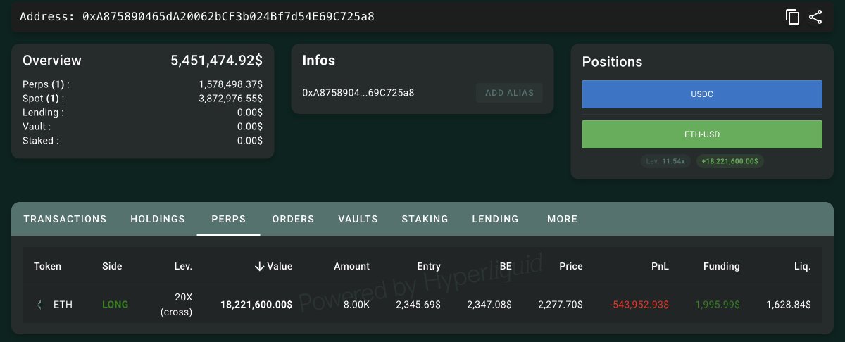 This Matrixport-linked whale, who made $59M in profit, is adding more to his $ET