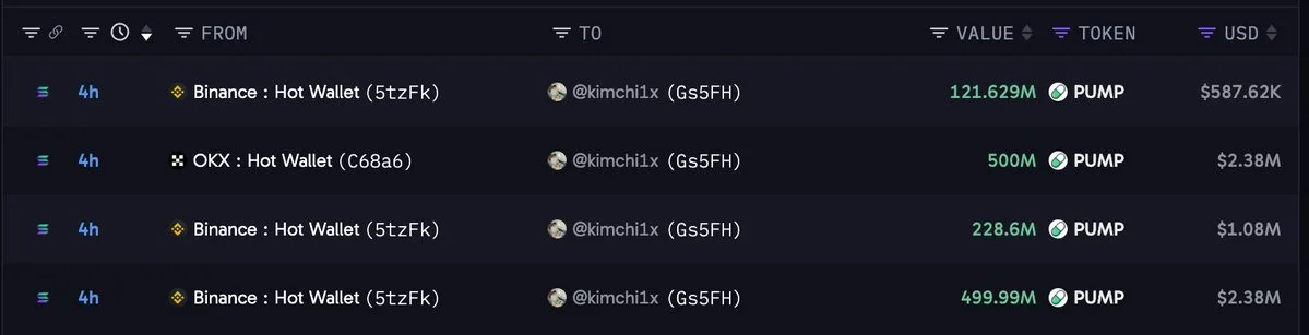 PUMP: Kimchi Withdraws $6.43M From Binance and OKX