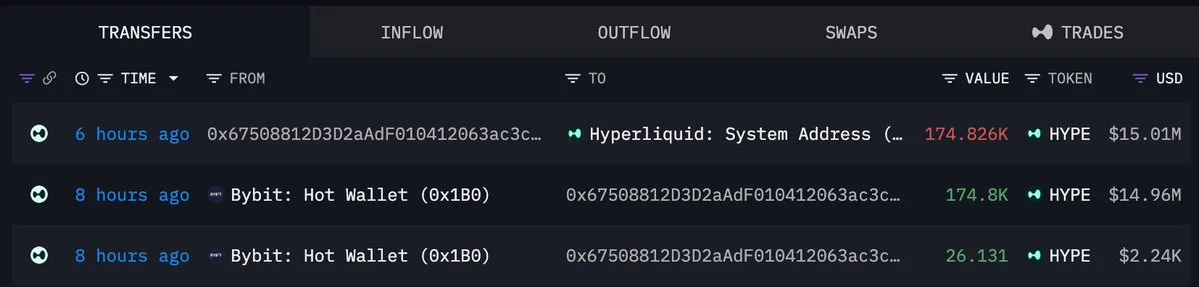 HYPE Balinası 0x6750, 15,01 Milyon Dolarlık Alımı Stake Etti