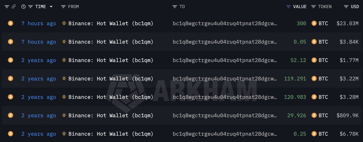 Whale bc1q8w bought another 300 $BTC($23.03M) after 2 years. 

2 years ago, this