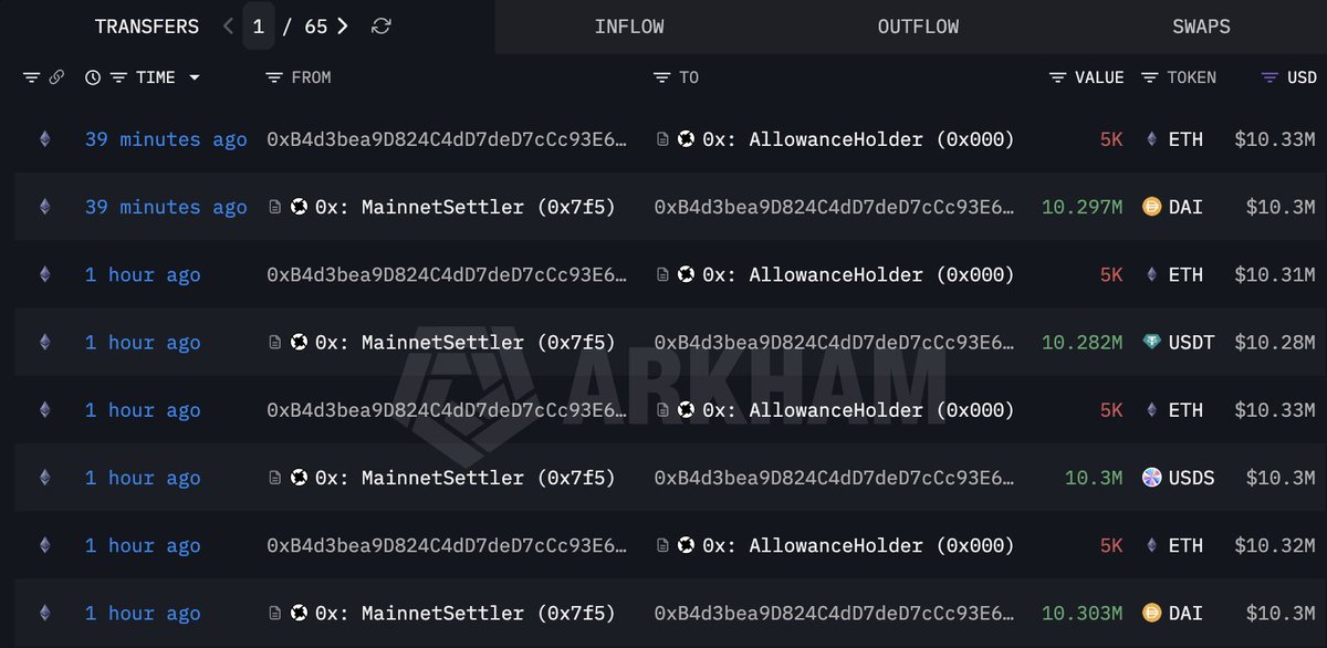 Whale 0xB4d3 Dumps 20,000 ETH Worth $41M in Under an Hour!
