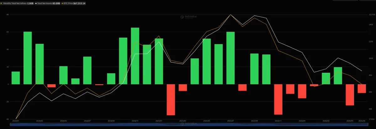 Los ETFs de Bitcoin sufren $519M en salidas mientras la racha de salidas alcanza las 12 consecutivas…