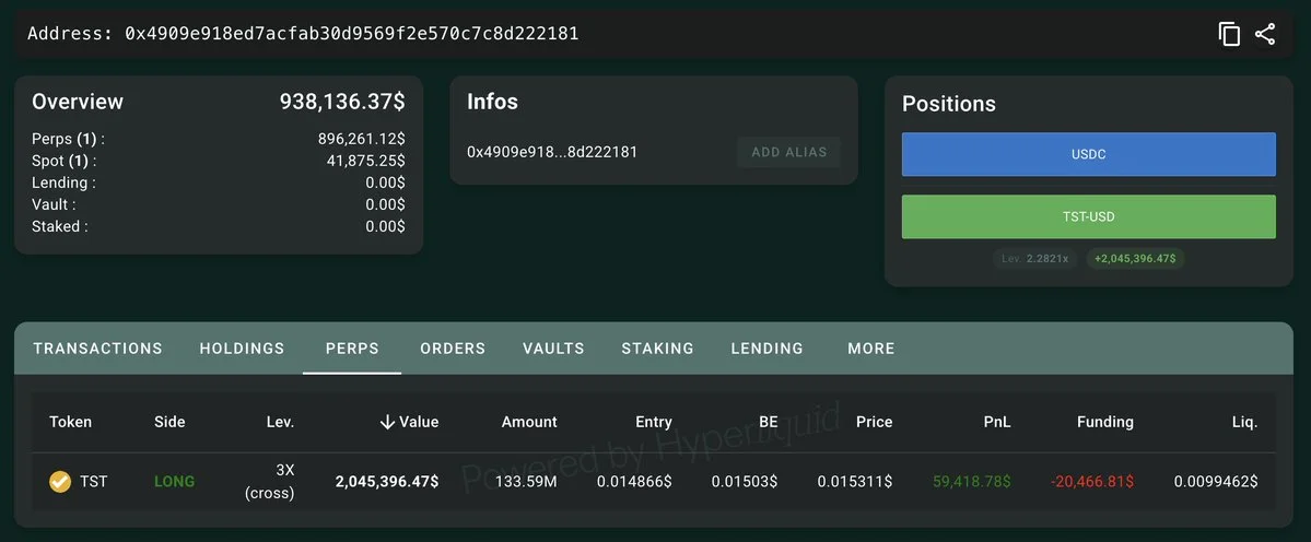 Someone created a new wallet and opened a 3x long on 133.59M $TST($2.05M).

He a