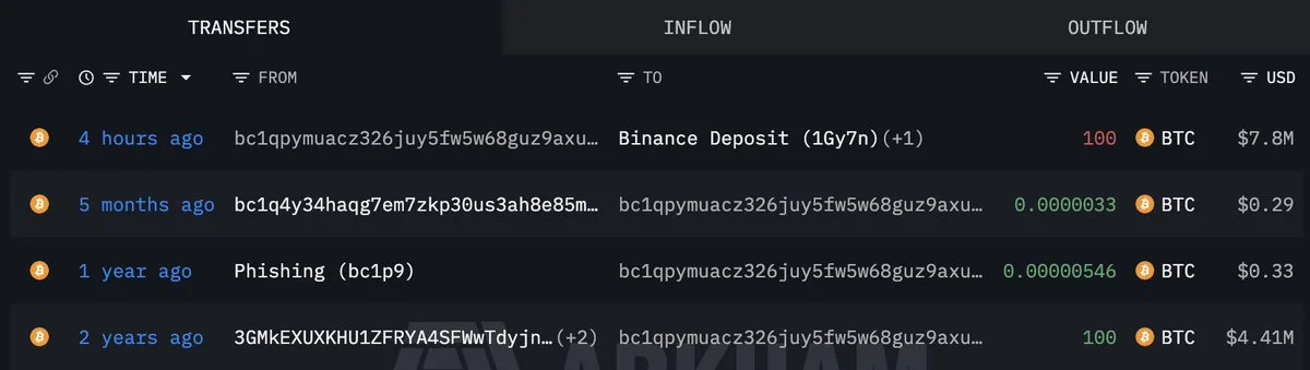 A whale deposited 300 $BTC($23.4M) into #Binance after being inactive for 2 year