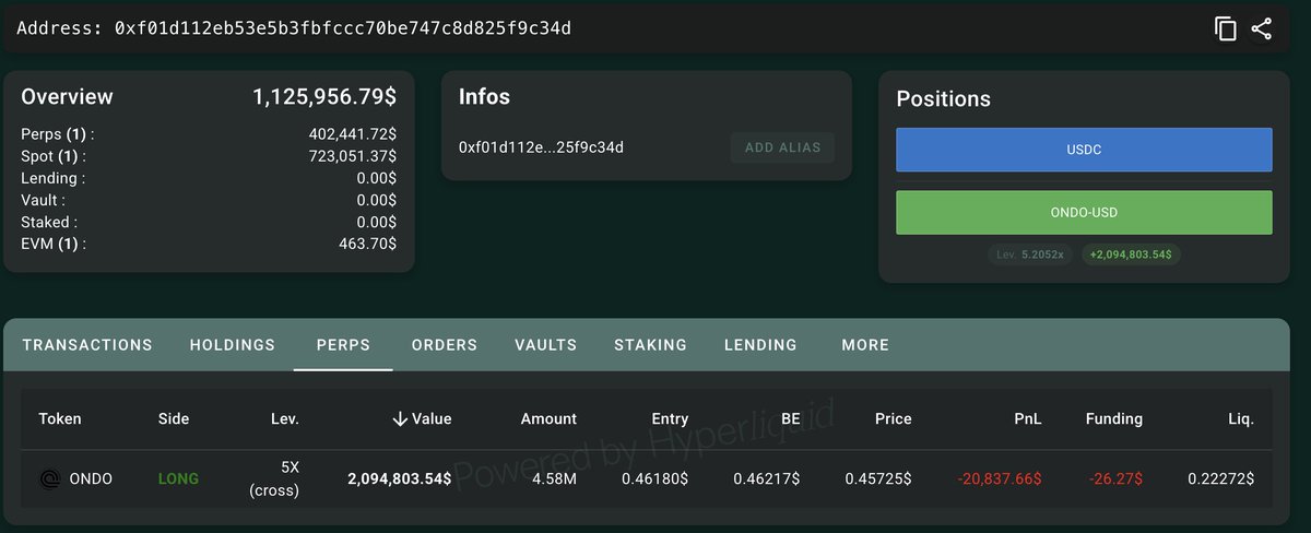 Whale 0xf01d opens 5x leveraged long on $ONDO worth $2.1M.