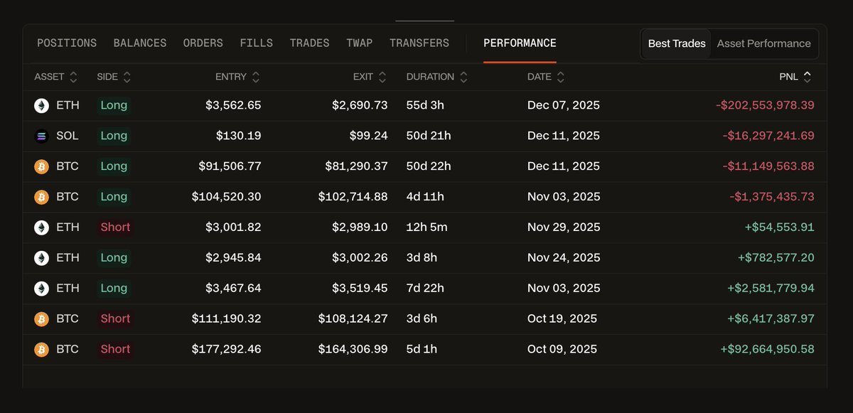 The '10/10 Whale' Trader Is Down $128M Overall After Catastrophic ETH Losses!