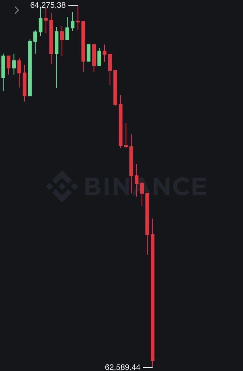 Bitcoin passe sous 63 000 $ : 150 M $ de longs liquidés