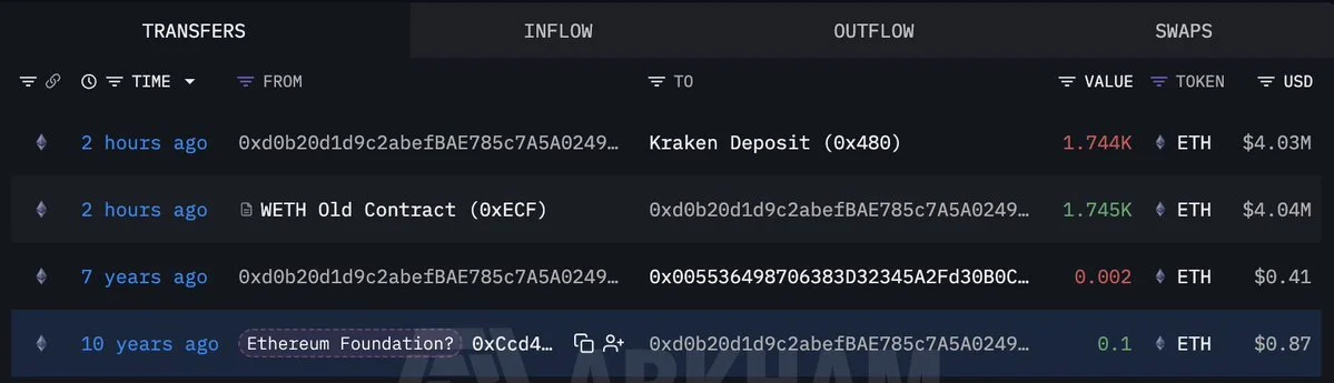 A wallet (0xd0b2), possibly linked to the #EthereumFoundation, deposited 1,744 $
