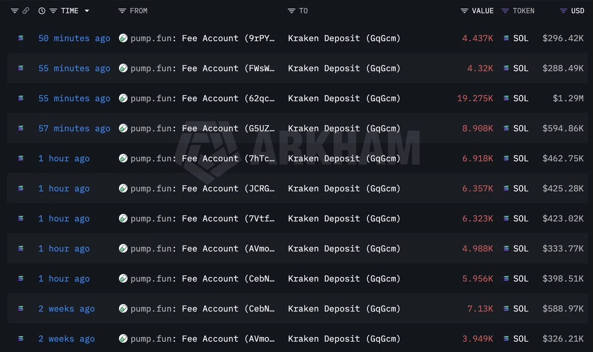 Pump.fun despeja mais 67K SOL ($4.5M) na Kraken!
