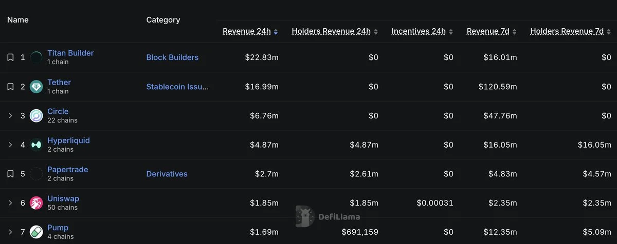 Titan Builder Tops Ethereum Revenue Rankings at $22.83M