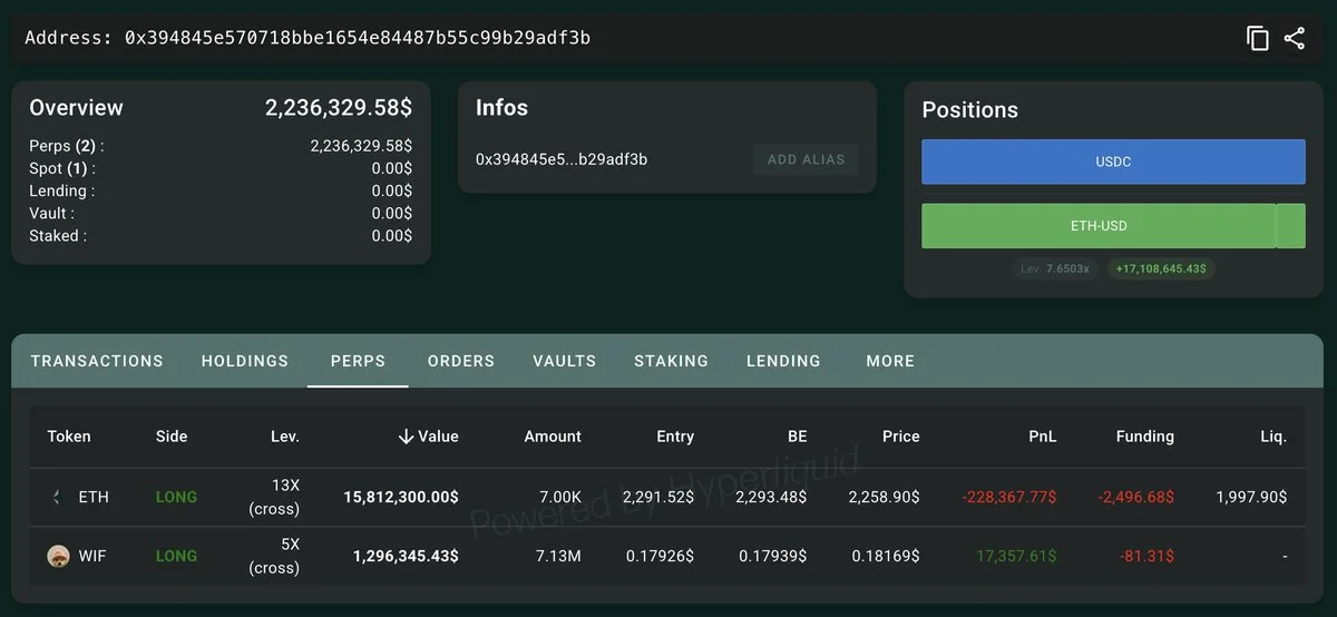 This $APE insider is longing $WIF! 

He has opened a 5x long on 7.13M $WIF ($1.3