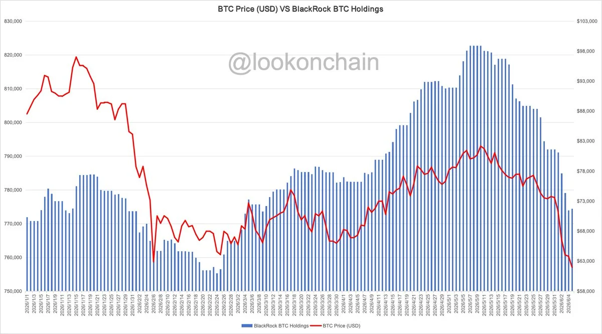 BlackRock BTC inflows flip positive at $33M after outflow…