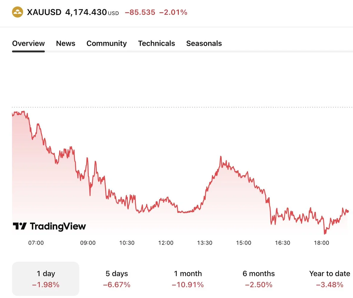L'or plonge de 25 % par rapport à son sommet de 5 600 $, l'argent se divise par deux alors que YTD…