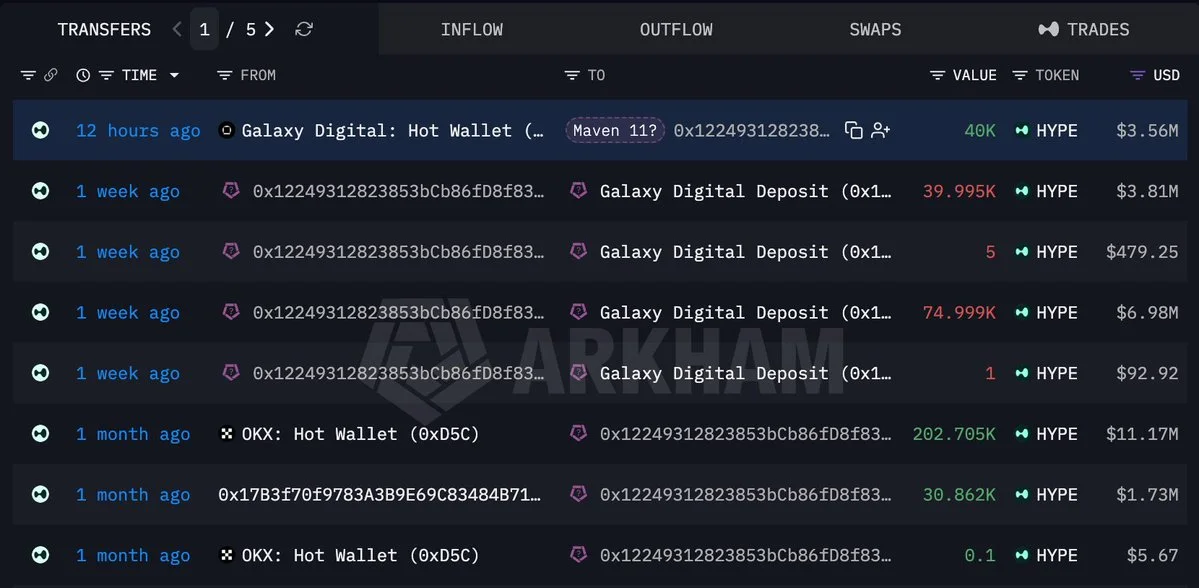 HYPE: Maven 11, 75K token net satışla 89 dolardan geri aldı