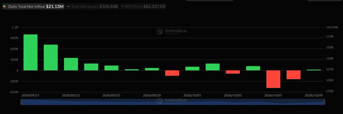 Ethereum ETFs bleed $56M in ninth straight day of outflows!