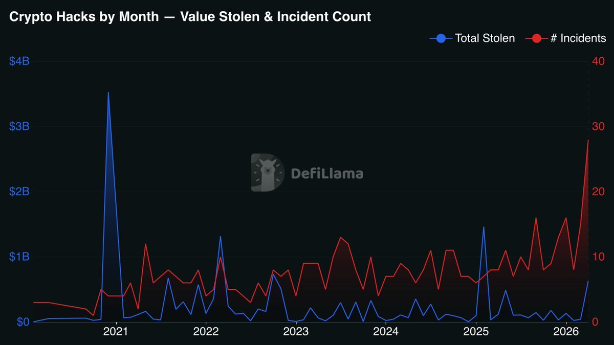 April Crypto Hacks Hit Record High, Exploit Losses Reach 651 Million Dollars

Ac
