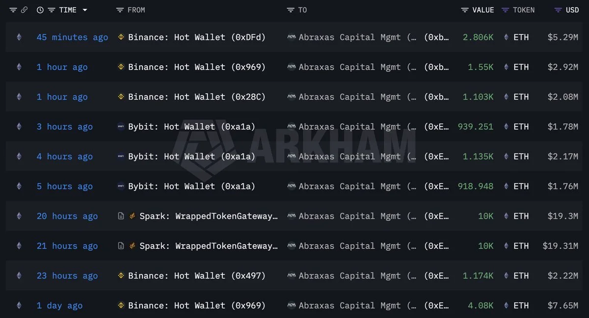 ETH : Abraxas retire 8 452 ETH de Binance et Bybit