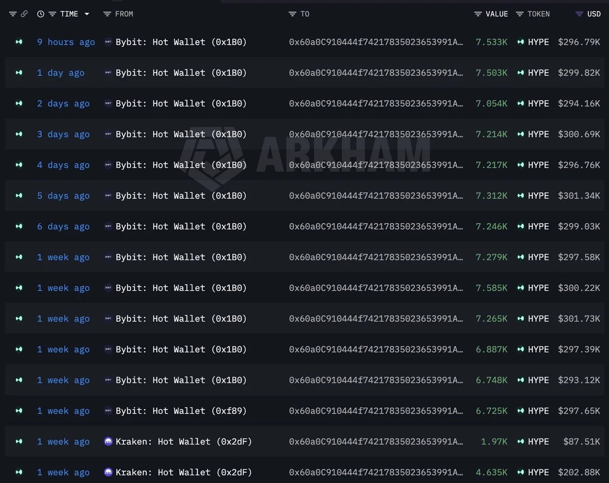 A mysterious whale has been buying $HYPE every day over the past 2 months! 

Sin