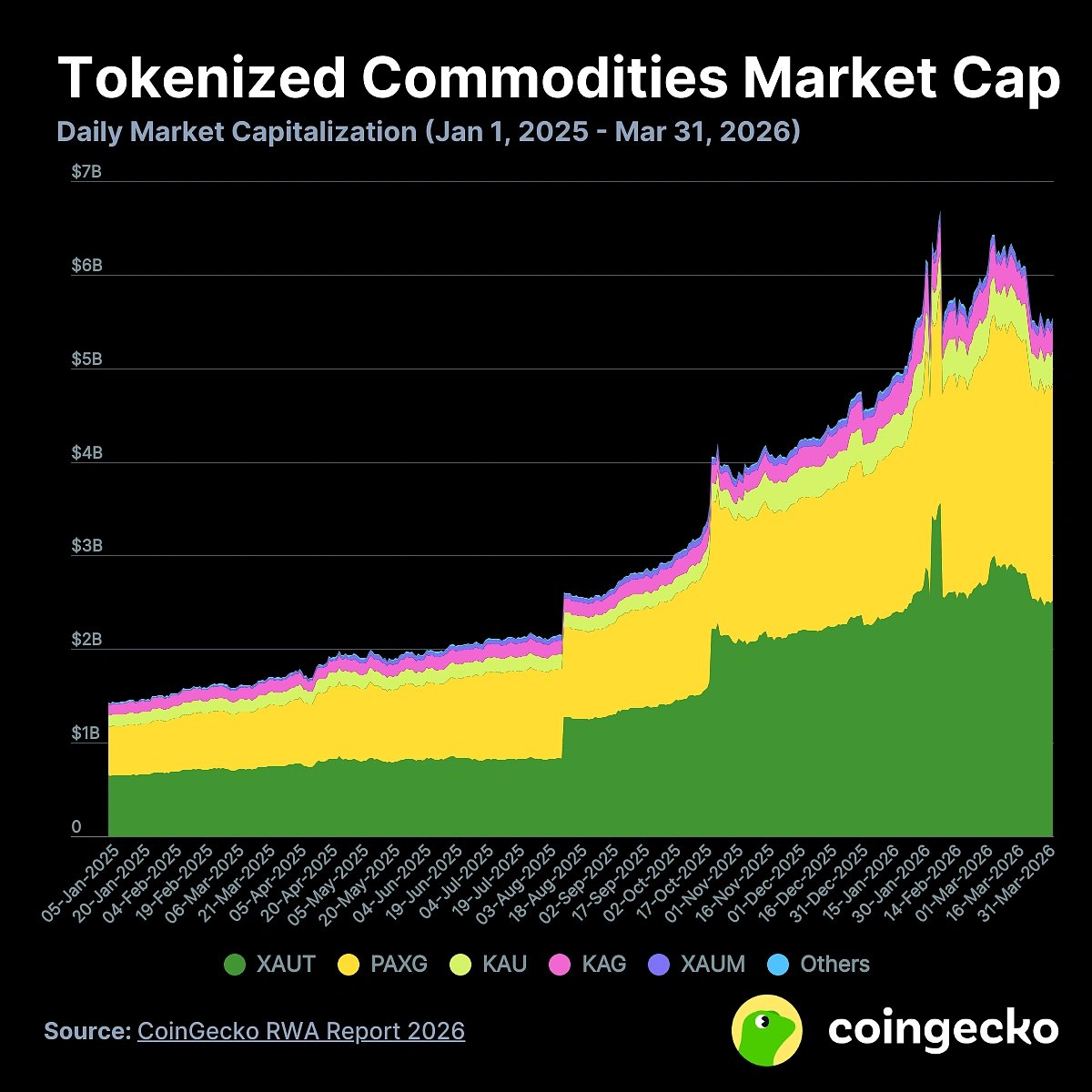 CoinGecko Releases RWA Report 2026: Tokenized RWA Market Cap Hits $19.3B

Accord