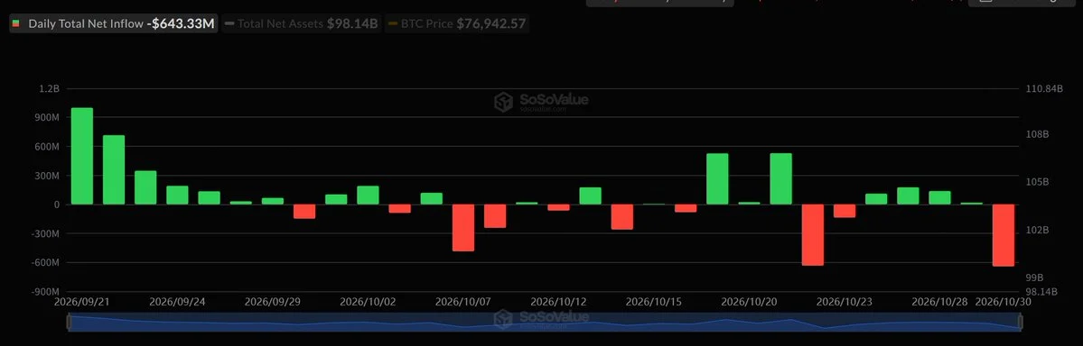 Bitcoin ETFs Lose $643M as Ethereum ETFs Shed $156M