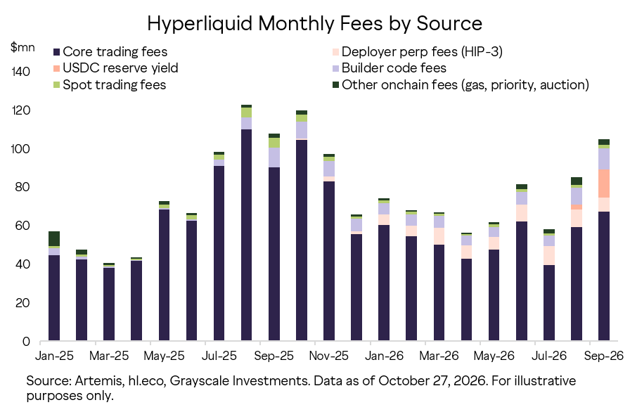 Hyperliquid Generates $105M in September as Revenue Diversifies
